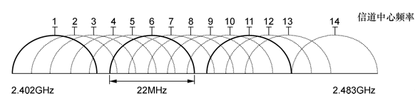 channels