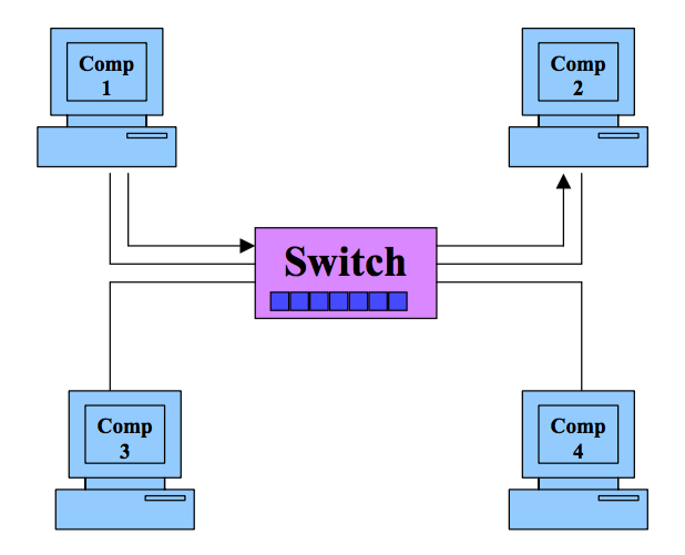 switch Ethernet